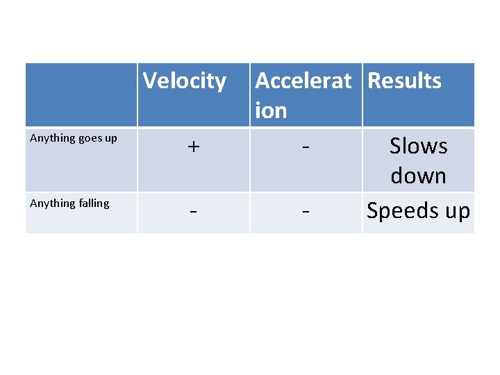 Velocity Anything goes up + Anything falling - Accelerat Results ion Slows down Speeds Velocity Anything goes up + Anything falling - Accelerat Results ion Slows down Speeds