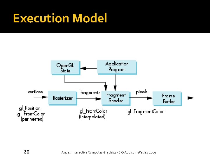 Execution Model 30 Angel: Interactive Computer Graphics 5 E © Addison-Wesley 2009 Execution Model 30 Angel: Interactive Computer Graphics 5 E © Addison-Wesley 2009