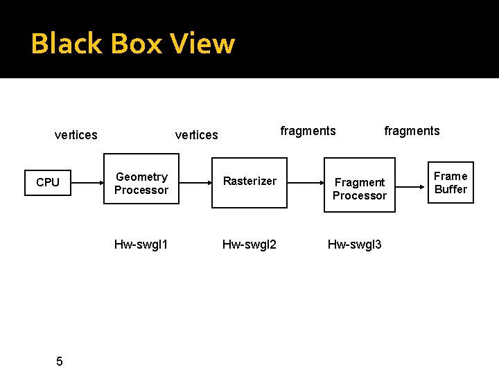 Black Box View vertices CPU 5 fragments vertices Geometry Processor Rasterizer Hw-swgl 1 Hw-swgl Black Box View vertices CPU 5 fragments vertices Geometry Processor Rasterizer Hw-swgl 1 Hw-swgl
