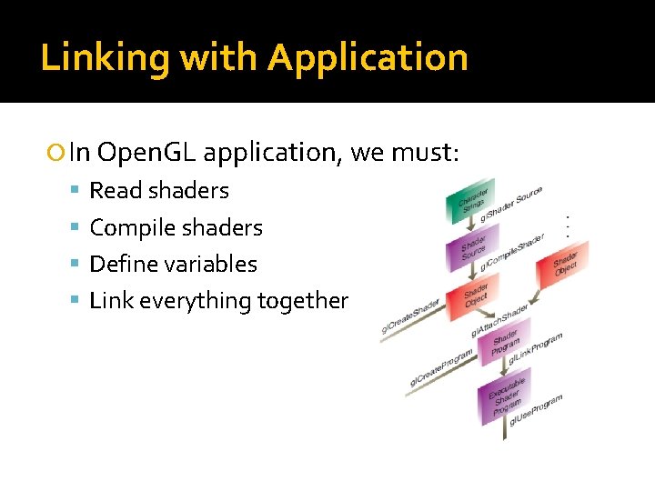 Linking with Application In Open. GL application, we must: Read shaders Compile shaders Define