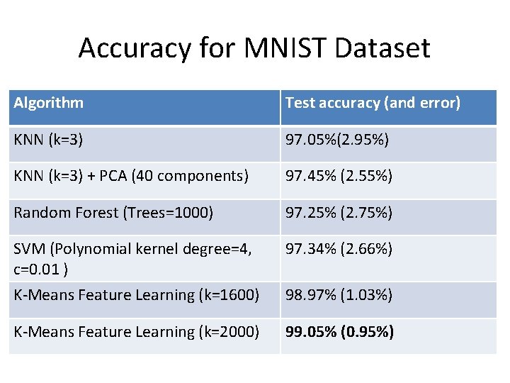Accuracy for MNIST Dataset Algorithm Test accuracy (and error) KNN (k=3) 97. 05%(2. 95%)