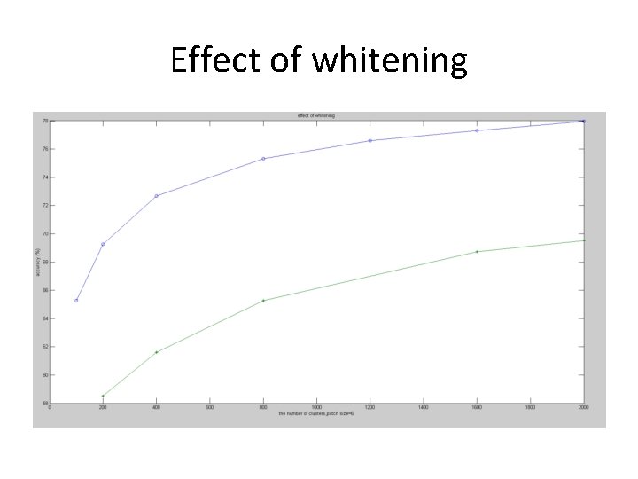 Effect of whitening 