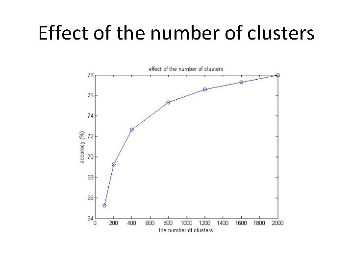 Effect of the number of clusters 