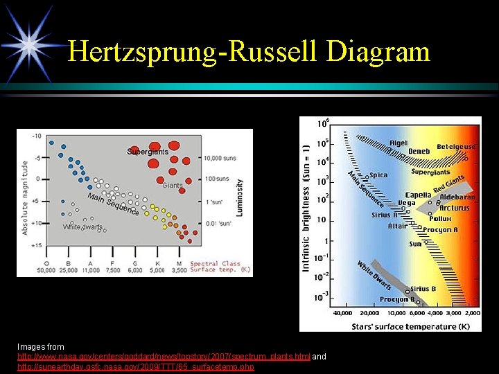 Hertzsprung-Russell Diagram Images from http: //www. nasa. gov/centers/goddard/news/topstory/2007/spectrum_plants. html and http: //sunearthday. gsfc. nasa.
