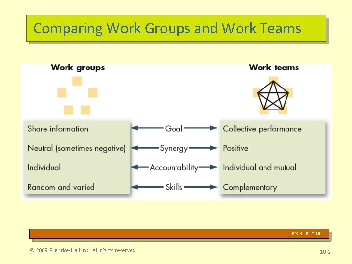 Comparing Work Groups and Work Teams E X H I B I T 10 Comparing Work Groups and Work Teams E X H I B I T 10