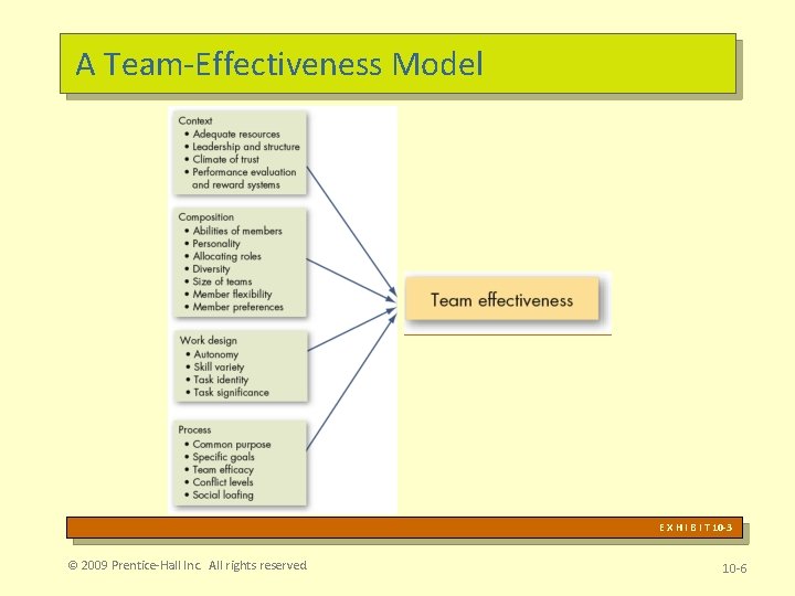 A Team-Effectiveness Model E X H I B I T 10 -3 © 2009 A Team-Effectiveness Model E X H I B I T 10 -3 © 2009