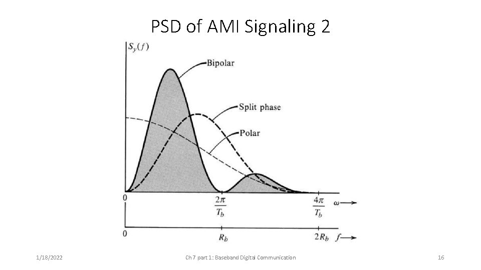 PSD of AMI Signaling 2 1/18/2022 Ch 7 part 1: Baseband Digital Communication 16 PSD of AMI Signaling 2 1/18/2022 Ch 7 part 1: Baseband Digital Communication 16