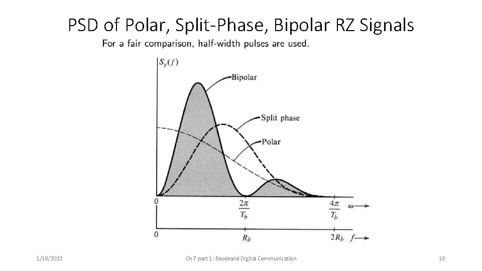 PSD of Polar, Split-Phase, Bipolar RZ Signals 1/18/2022 Ch 7 part 1: Baseband Digital PSD of Polar, Split-Phase, Bipolar RZ Signals 1/18/2022 Ch 7 part 1: Baseband Digital