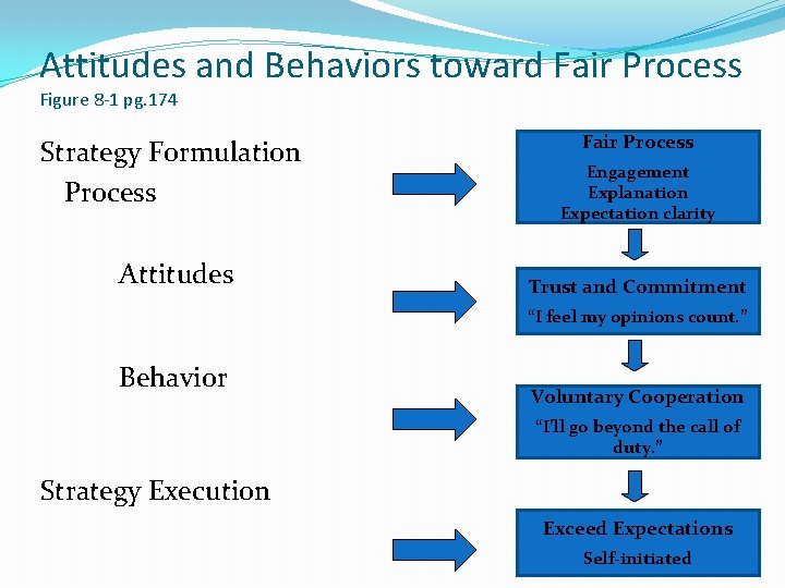 Attitudes and Behaviors toward Fair Process Figure 8 -1 pg. 174 Strategy Formulation Process