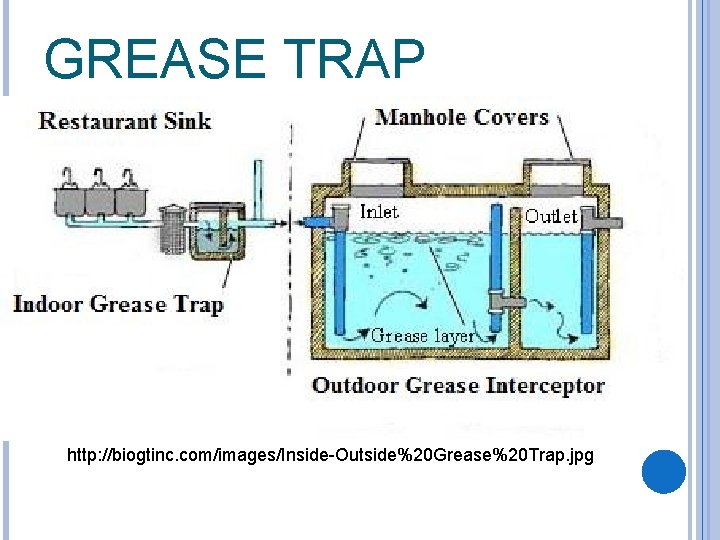 GREASE TRAP http: //biogtinc. com/images/Inside-Outside%20 Grease%20 Trap. jpg 