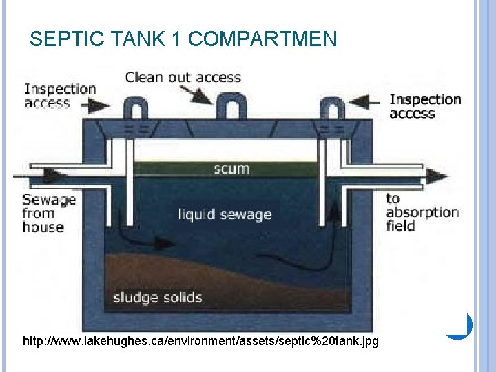 SEPTIC TANK 1 COMPARTMEN http: //www. lakehughes. ca/environment/assets/septic%20 tank. jpg 