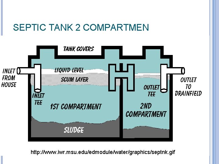 SEPTIC TANK 2 COMPARTMEN http: //www. iwr. msu. edu/edmodule/water/graphics/septnk. gif 