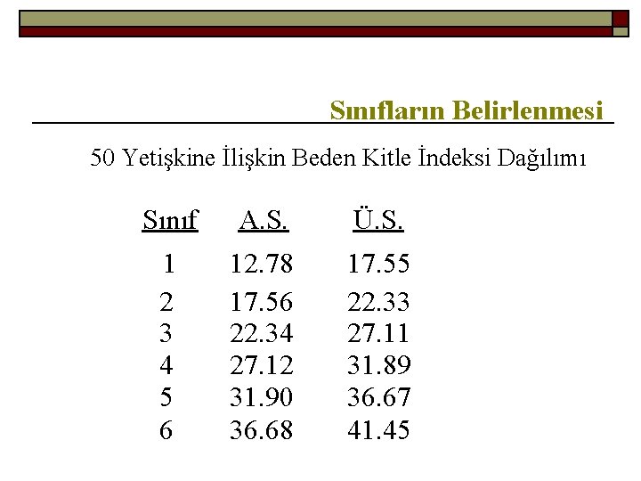 Sınıfların Belirlenmesi 50 Yetişkine İlişkin Beden Kitle İndeksi Dağılımı Sınıf A. S. Ü. S.