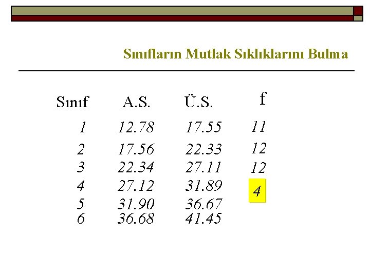 Sınıfların Mutlak Sıklıklarını Bulma Sınıf A. S. Ü. S. f 1 2 3 4