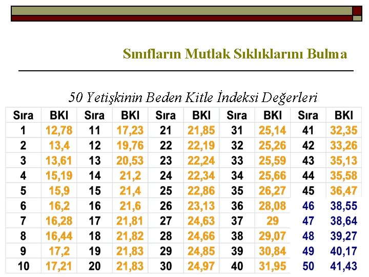 Sınıfların Mutlak Sıklıklarını Bulma 50 Yetişkinin Beden Kitle İndeksi Değerleri 