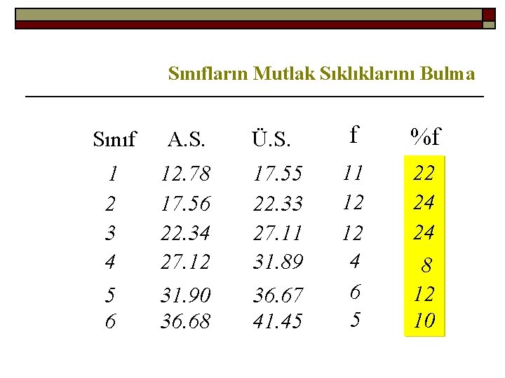 Sınıfların Mutlak Sıklıklarını Bulma Sınıf A. S. Ü. S. f %f 1 2 3