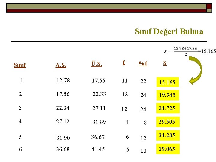 Sınıf Değeri Bulma A. S. Ü. S. f %f 1 12. 78 17. 55