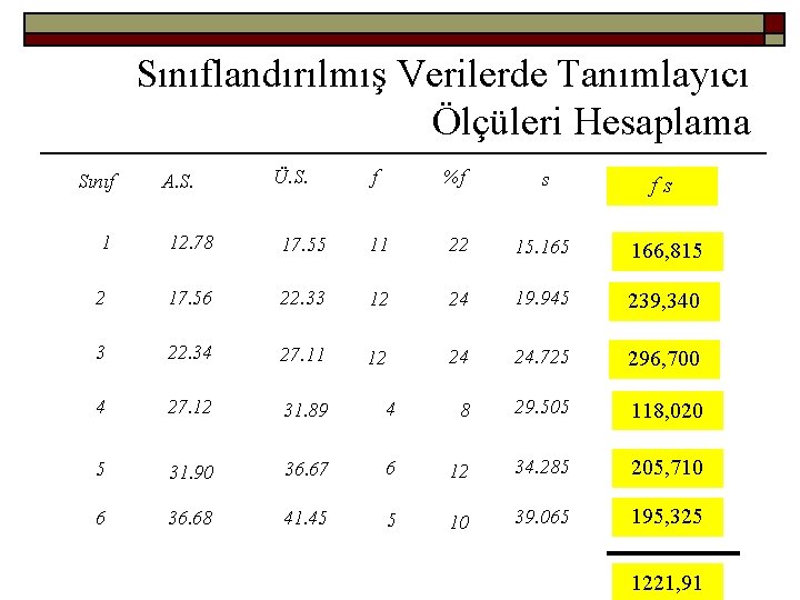 Sınıflandırılmış Verilerde Tanımlayıcı Ölçüleri Hesaplama Sınıf A. S. Ü. S. f %f s fs