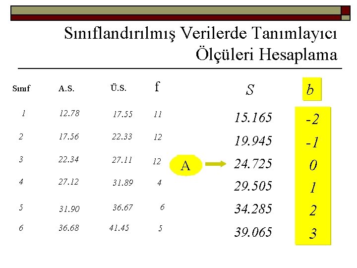Sınıflandırılmış Verilerde Tanımlayıcı Ölçüleri Hesaplama Sınıf A. S. Ü. S. f 1 12. 78
