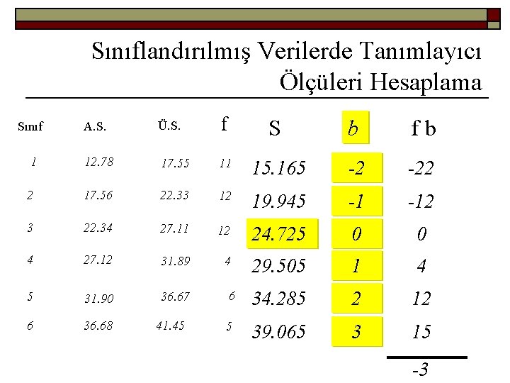 Sınıflandırılmış Verilerde Tanımlayıcı Ölçüleri Hesaplama Sınıf A. S. Ü. S. f 1 12. 78