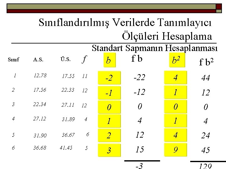 Sınıflandırılmış Verilerde Tanımlayıcı Ölçüleri Hesaplama Standart Sapmanın Hesaplanması Sınıf A. S. Ü. S. f