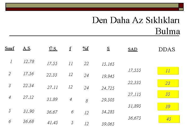 Den Daha Az Sıklıkları Bulma Sınıf A. S. 1 12. 78 2 17. 56