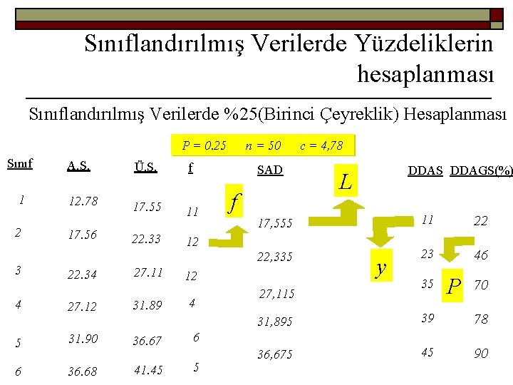 Sınıflandırılmış Verilerde Yüzdeliklerin hesaplanması Sınıflandırılmış Verilerde %25(Birinci Çeyreklik) Hesaplanması P = 0. 25 Sınıf
