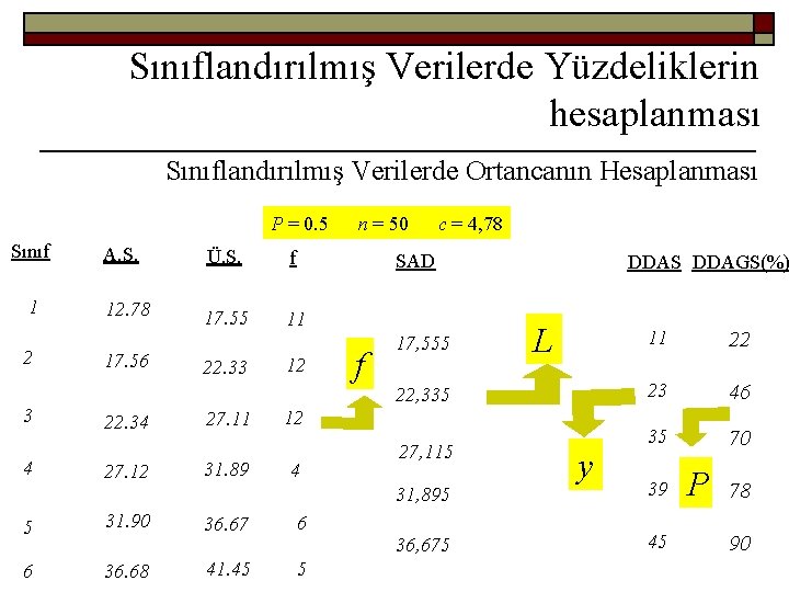 Sınıflandırılmış Verilerde Yüzdeliklerin hesaplanması Sınıflandırılmış Verilerde Ortancanın Hesaplanması P = 0. 5 Sınıf 1