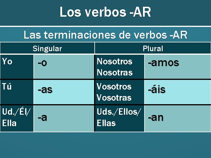 Los verbos -AR Las terminaciones de verbos -AR Singular Yo -o Tú -as Ud. Los verbos -AR Las terminaciones de verbos -AR Singular Yo -o Tú -as Ud.
