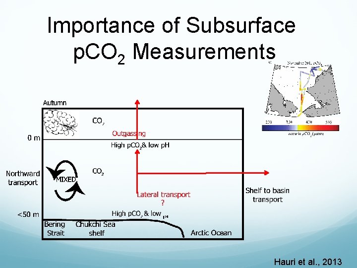 Importance of Subsurface p. CO 2 Measurements Hauri et al. , 2013 
