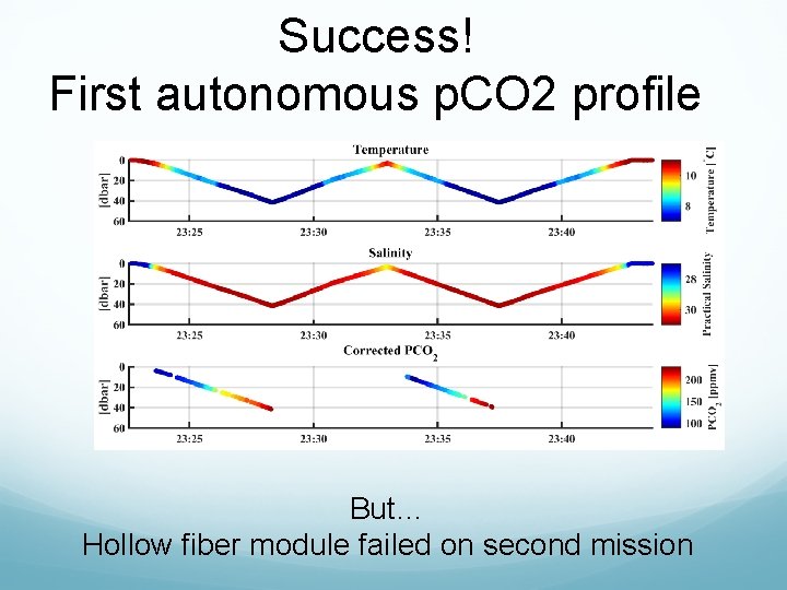 Success! First autonomous p. CO 2 profile But… Hollow fiber module failed on second