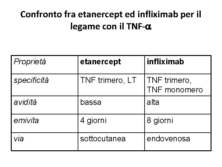 Confronto fra etanercept ed infliximab per il legame con il TNF-a Proprietà etanercept infliximab