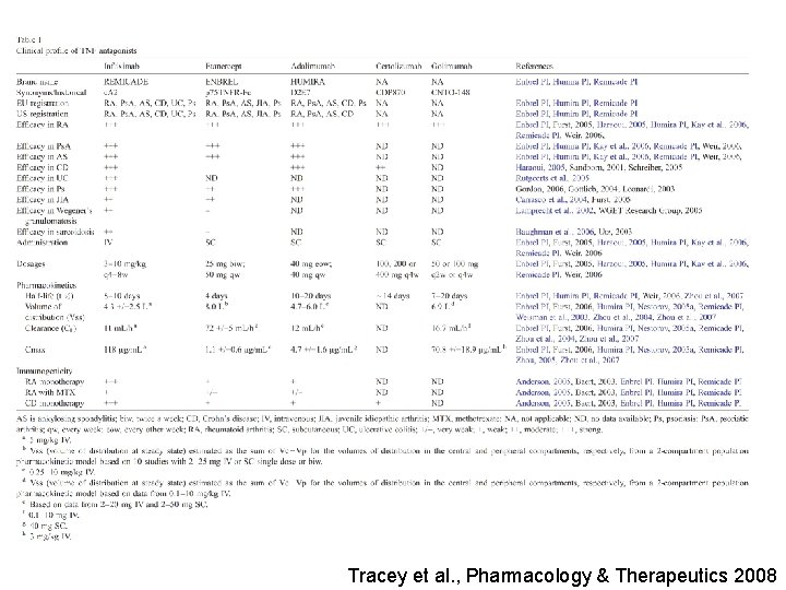 Tracey et al. , Pharmacology & Therapeutics 2008 