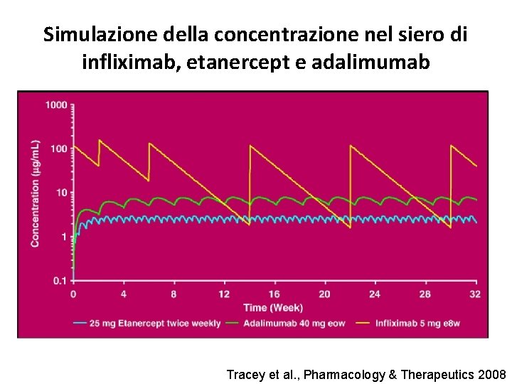 Simulazione della concentrazione nel siero di infliximab, etanercept e adalimumab Tracey et al. ,