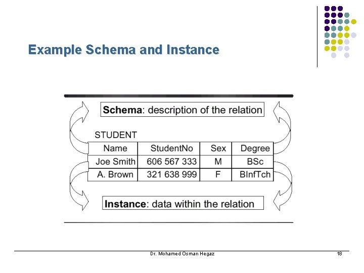 Example Schema and Instance Dr. Mohamed Osman Hegaz 18 