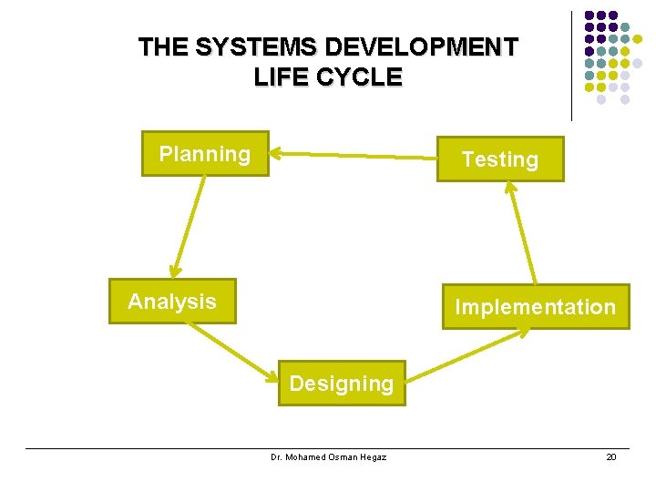 THE SYSTEMS DEVELOPMENT LIFE CYCLE Planning Testing Analysis Implementation Designing Dr. Mohamed Osman Hegaz