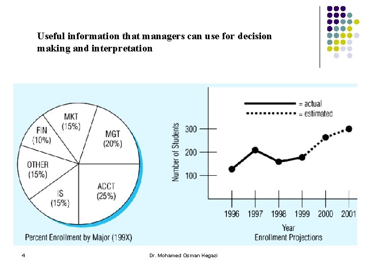 Useful information that managers can use for decision making and interpretation 4 Dr. Mohamed