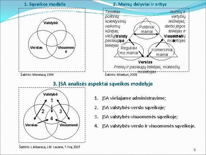 1. Sąveikos modelis Valstybė Verslas Visuomen ė 2. Mainų dalyviai ir sritys Teisėtas Normų