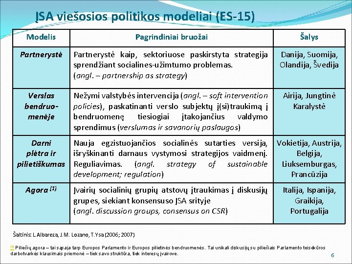 ĮSA viešosios politikos modeliai (ES-15) Modelis Pagrindiniai bruožai Šalys Partnerystė kaip, sektoriuose paskirstyta strategija