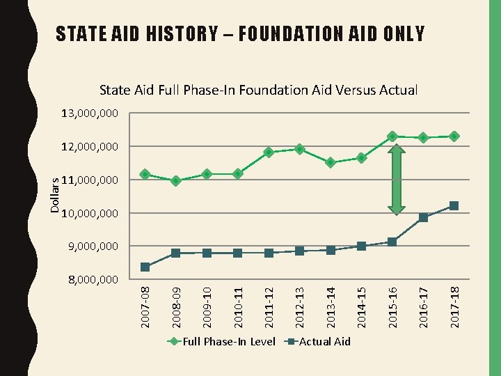 STATE AID HISTORY – FOUNDATION AID ONLY State Aid Full Phase-In Foundation Aid Versus