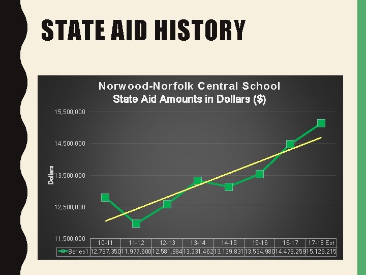 STATE AID HISTORY Norwood-Norfolk Central School State Aid Amounts in Dollars ($) 15, 500,