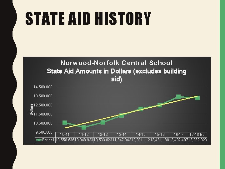 STATE AID HISTORY Norwood-Norfolk Central School State Aid Amounts in Dollars (excludes building aid)
