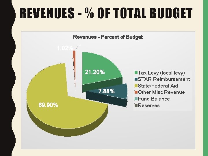 REVENUES - % OF TOTAL BUDGET Revenues - Percent of Budget 1. 02% 21.