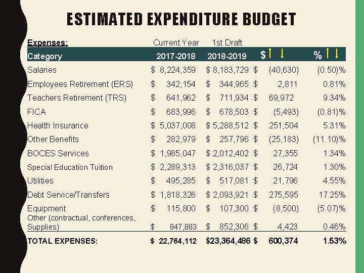 ESTIMATED EXPENDITURE BUDGET Expenses: Current Year 1 st Draft 2017 -2018 -2019 Category $