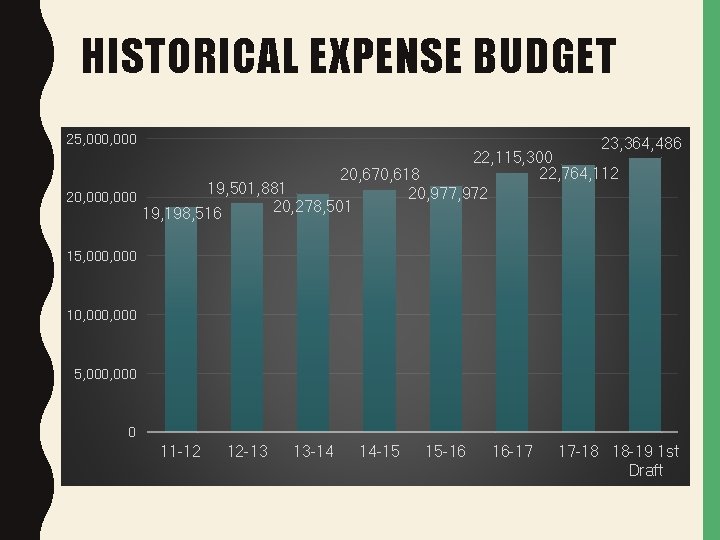 HISTORICAL EXPENSE BUDGET 25, 000 23, 364, 486 22, 115, 300 22, 764, 112