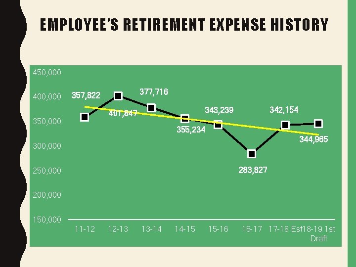 EMPLOYEE’S RETIREMENT EXPENSE HISTORY 450, 000 400, 000 377, 716 357, 822 350, 000