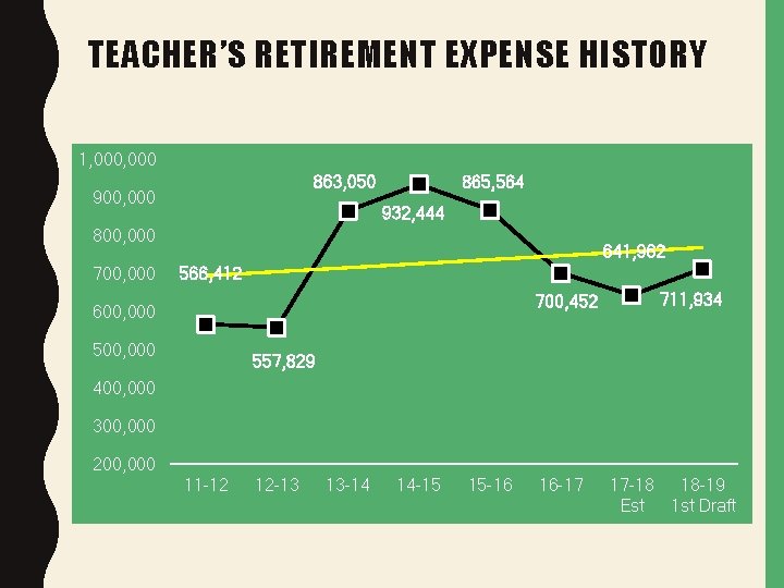 TEACHER’S RETIREMENT EXPENSE HISTORY 1, 000 863, 050 900, 000 865, 564 932, 444