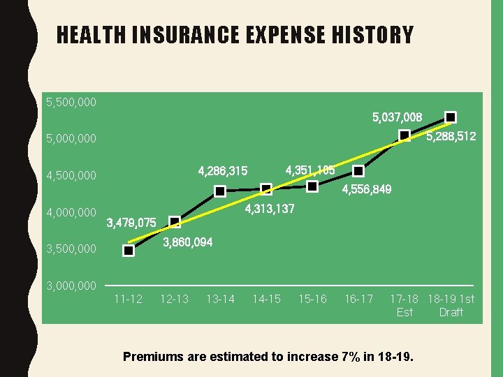 HEALTH INSURANCE EXPENSE HISTORY 5, 500, 000 5, 037, 008 5, 288, 512 5,