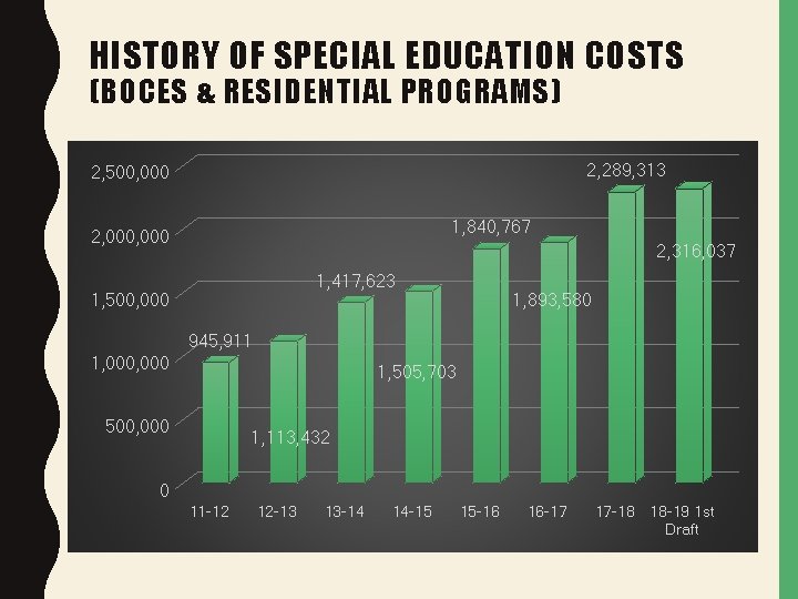 HISTORY OF SPECIAL EDUCATION COSTS (BOCES & RESIDENTIAL PROGRAMS) 2, 289, 313 2, 500,