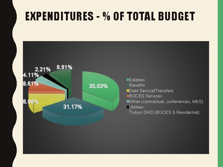 EXPENDITURES - % OF TOTAL BUDGET 2. 21% 4. 11% 9. 91% 8. 61%